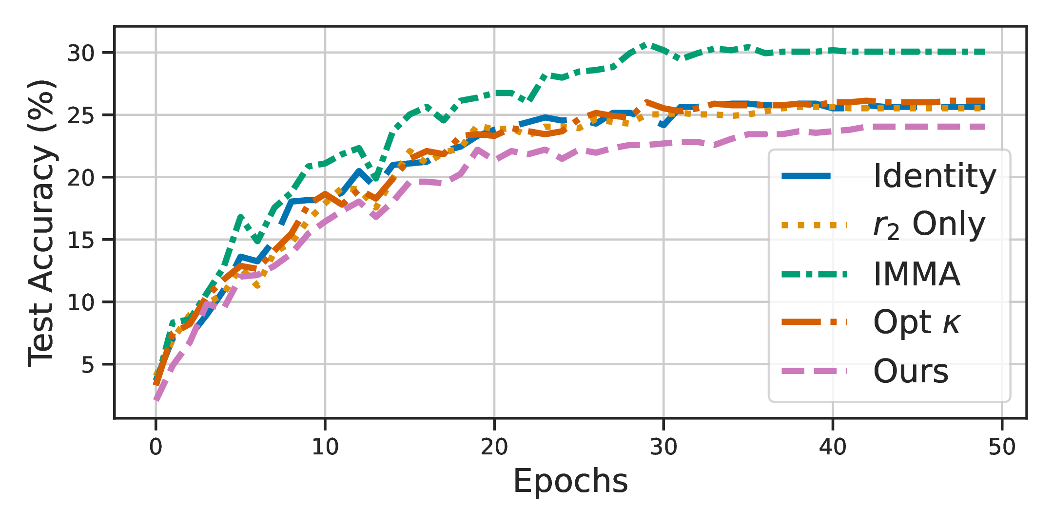 Fine-tuning accuracy with ResNet-18