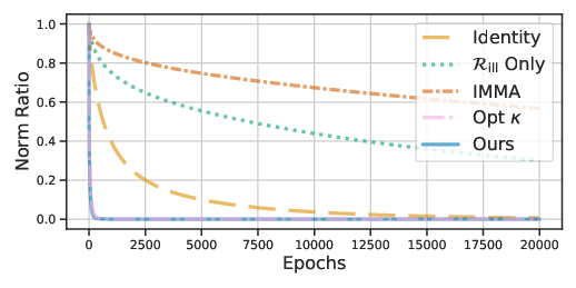 Norm ratio on D_P