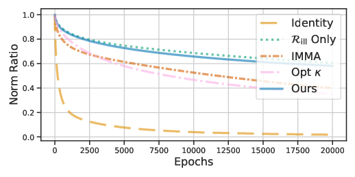 Norm ratio on D_H