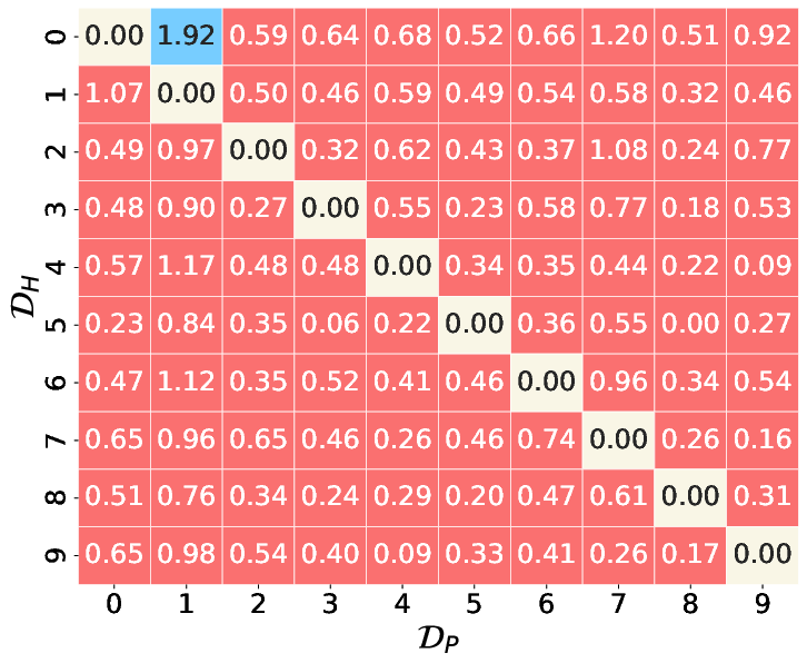 Baseline B Heatmap